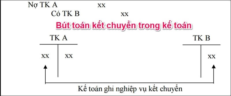 Lập báo cáo tài chính